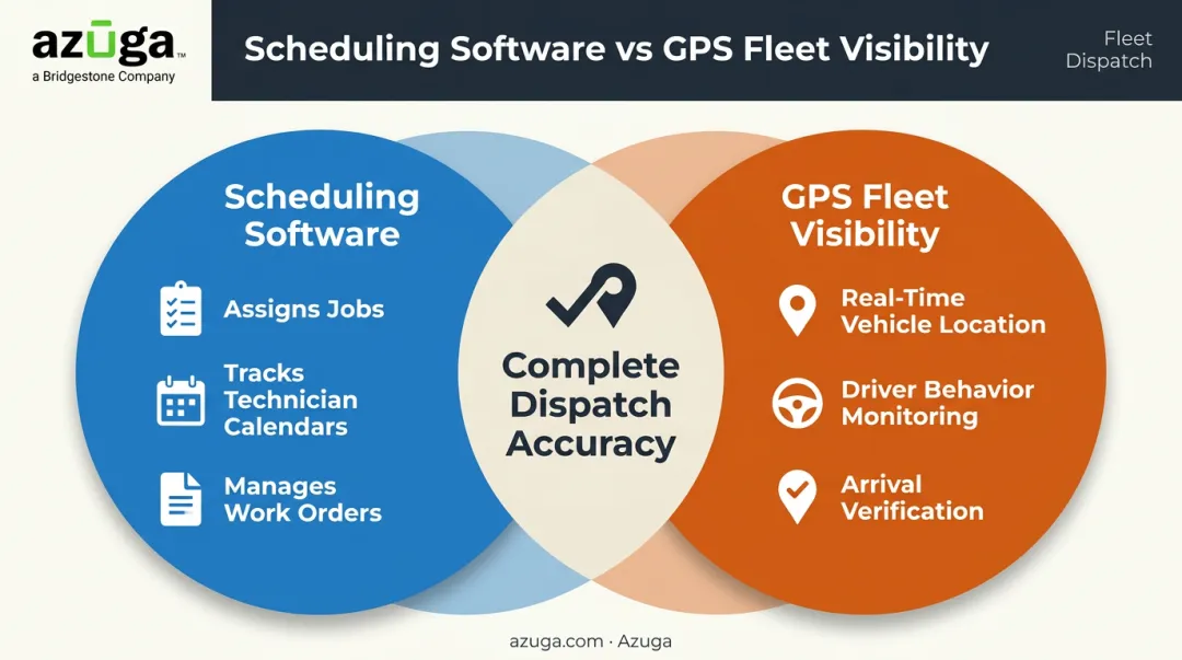 Scheduling software versus GPS fleet visibility capabilities comparison infographic
