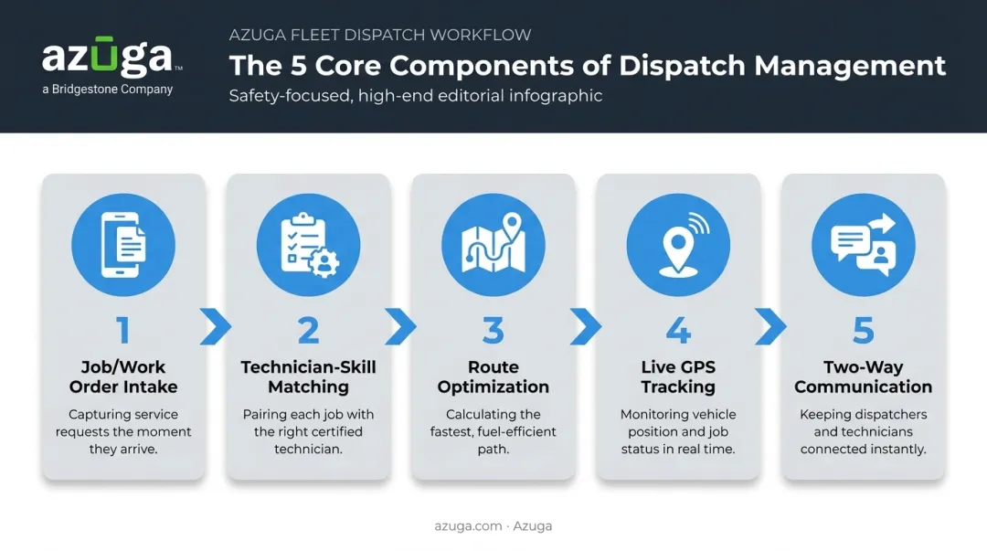 5 core components of modern dispatch management system workflow