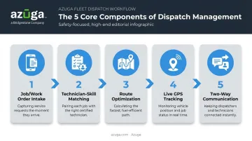 5 core components of modern dispatch management system workflow