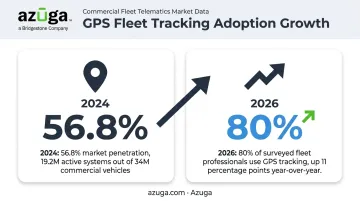 Fleet management system adoption growth statistics across North America 2024-2026