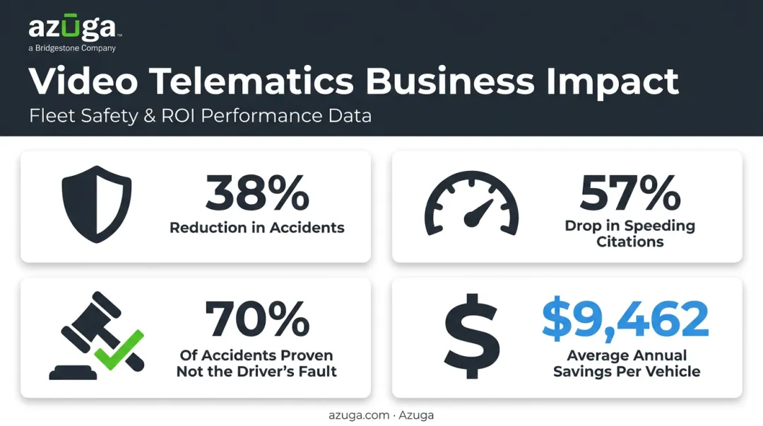 Video telematics business impact statistics on accident reduction and cost savings