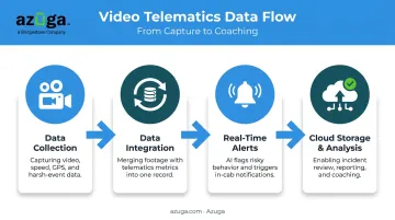 4-step video telematics data flow from capture to cloud analysis