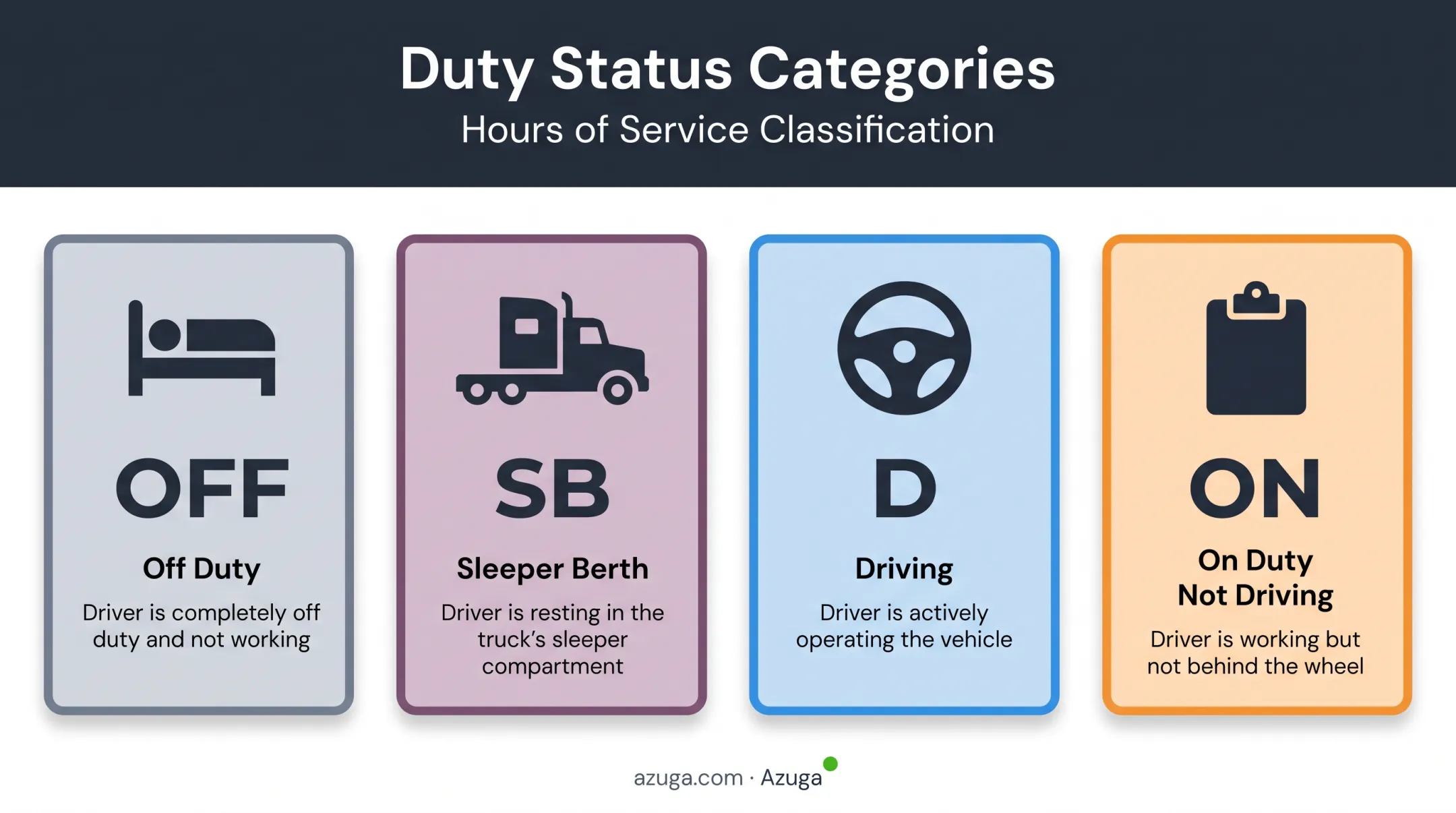 Four RODS duty status categories with icons and definitions