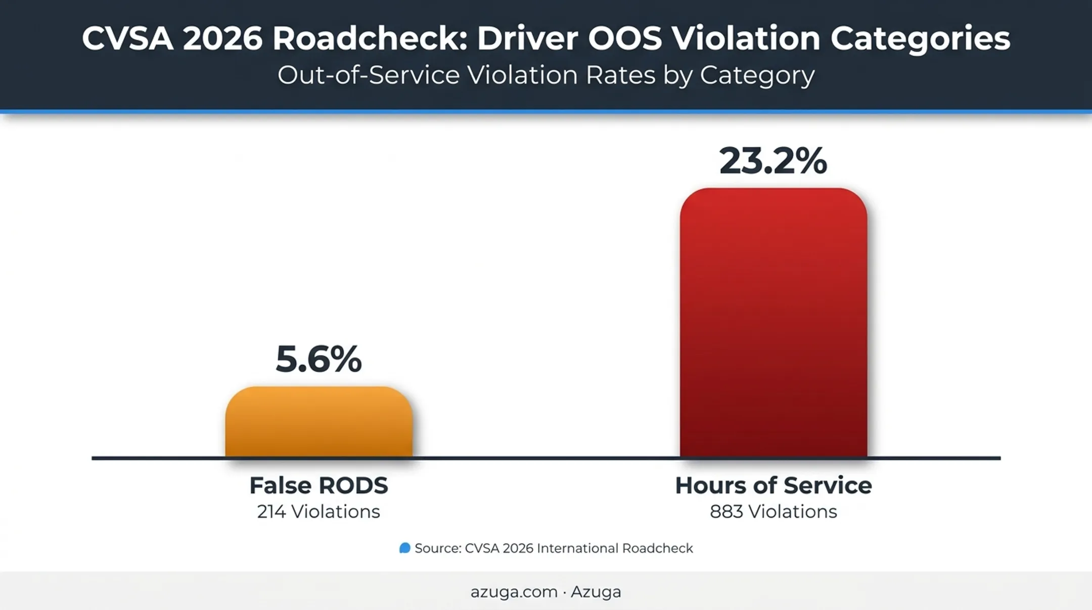2026 Roadcheck driver out-of-service violation statistics comparison chart