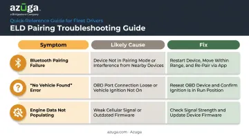 ELD troubleshooting chart showing common symptoms causes and fixes