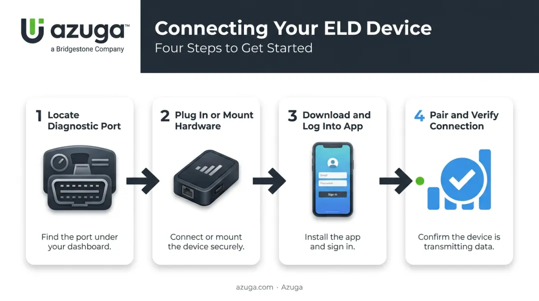 4-step ELD connection process from port location to verification