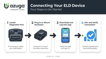 4-step ELD connection process from port location to verification