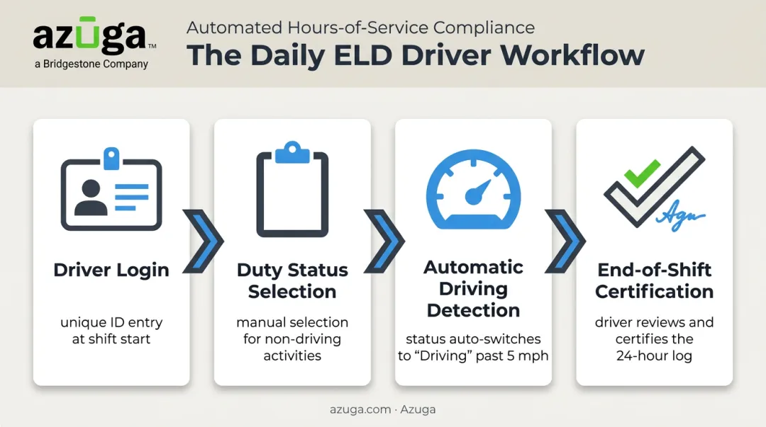 ELD daily driver workflow from clock-in to shift certification