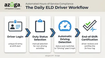 ELD daily driver workflow from clock-in to shift certification