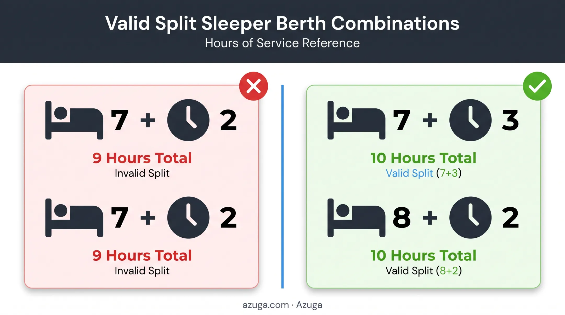 Split sleeper berth provision valid time combinations diagram