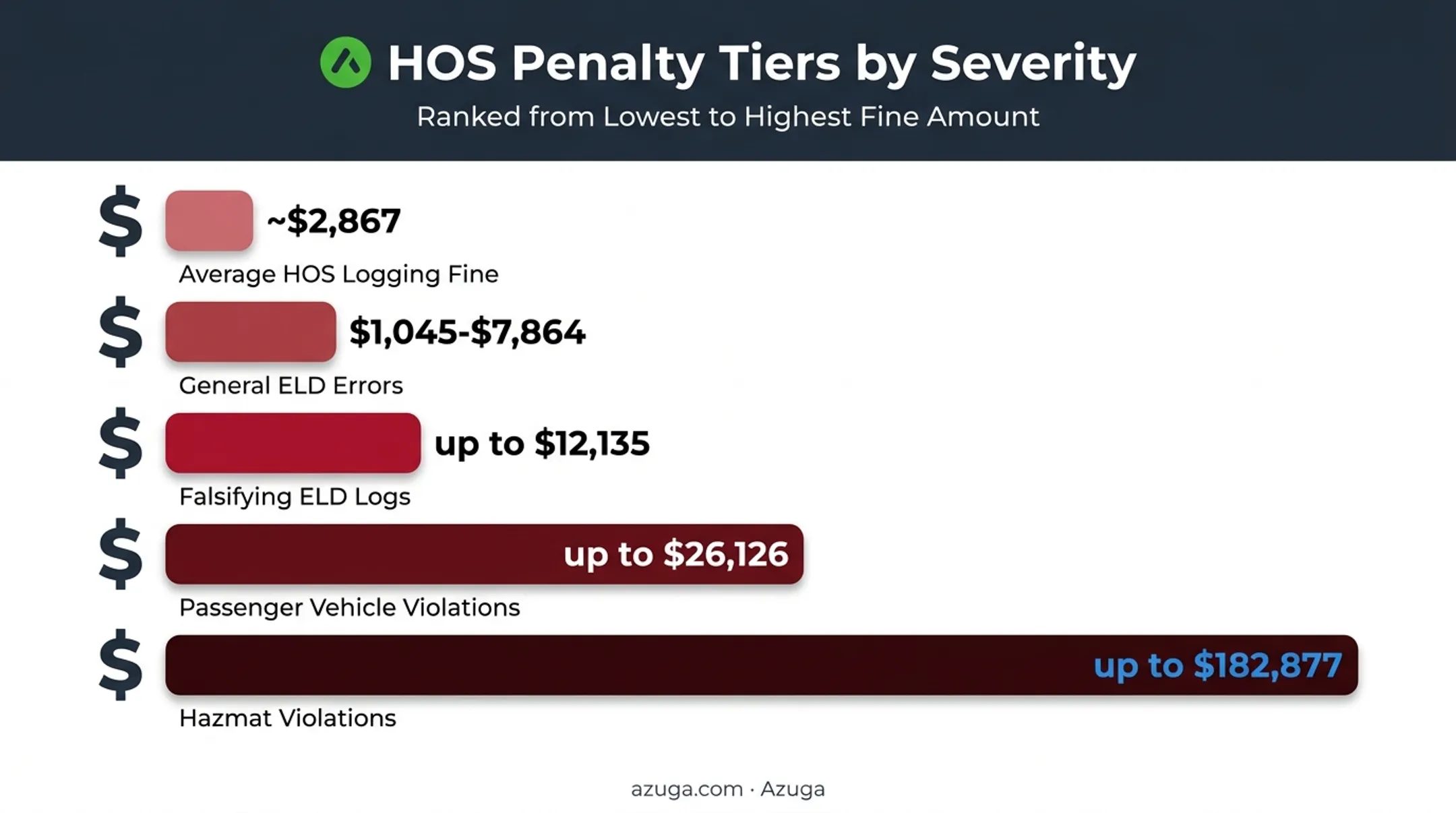 HOS violation penalty ranges from ELD errors to hazmat fines