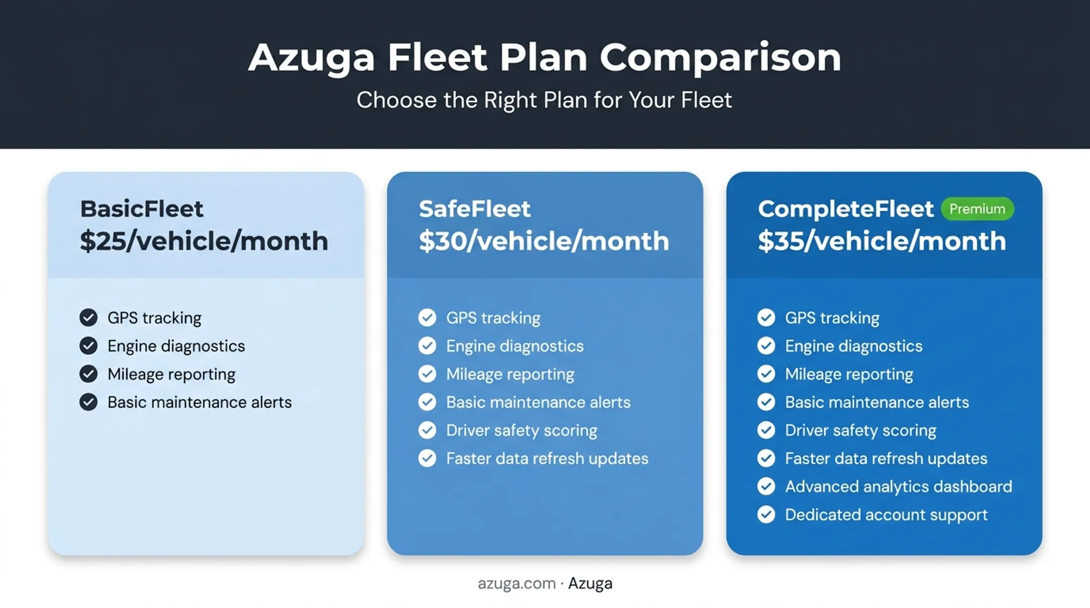 Azuga fleet plan features tiers comparison BasicFleet SafeFleet CompleteFleet
