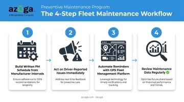 4-step process to build an effective truck preventative maintenance program