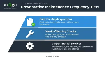 Three-tier preventative maintenance schedule from daily inspections to major service
