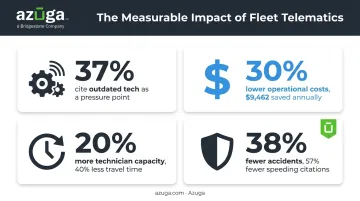Field service automation benefits statistics on efficiency cost and safety gains