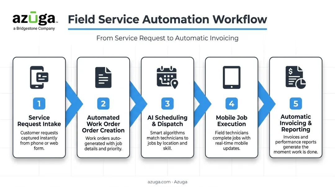 5-stage service automation workflow from intake to invoicing