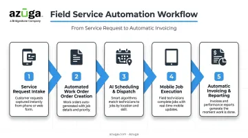 5-stage field service automation workflow from intake to invoicing