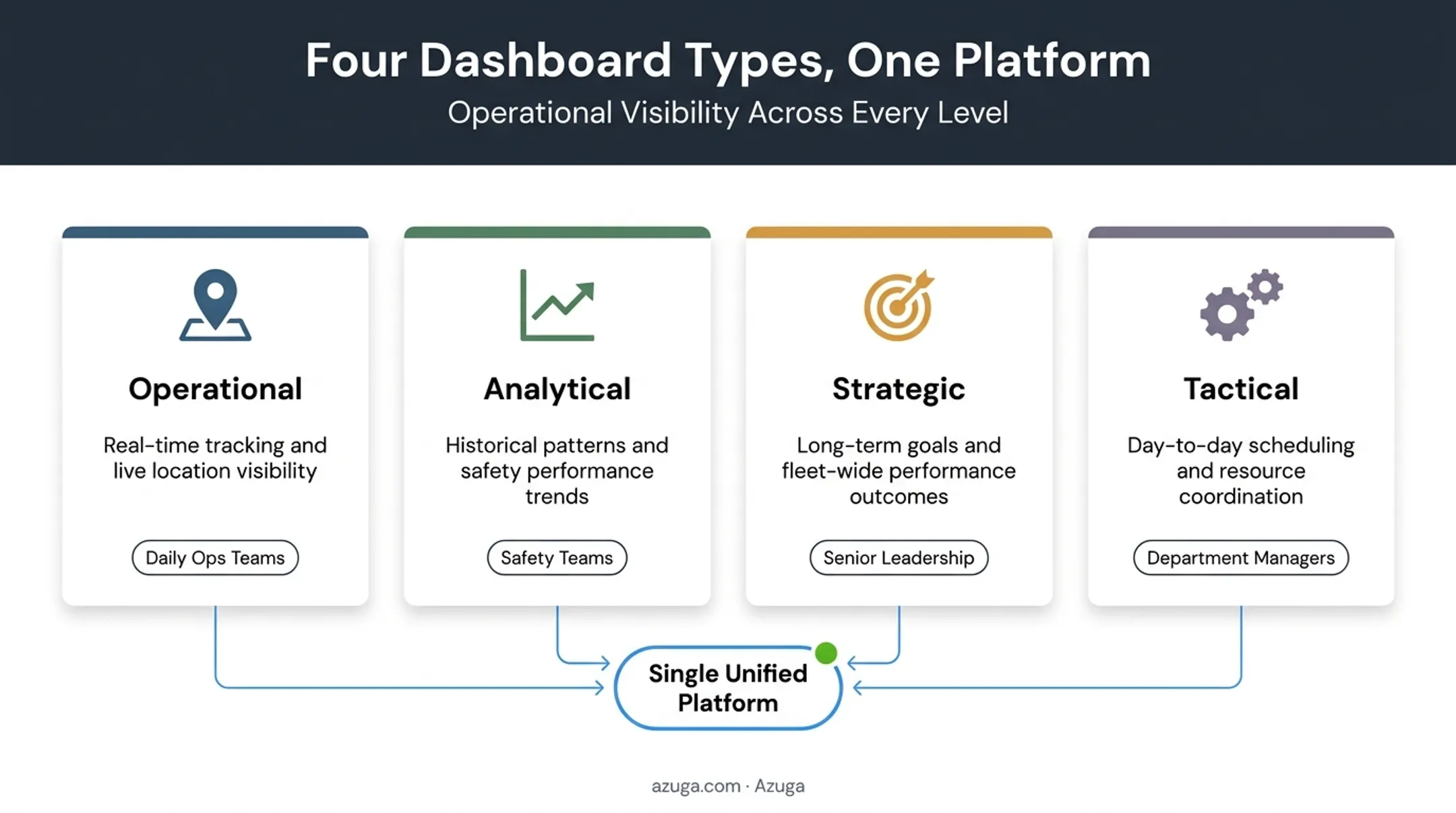 Four types of asset management dashboards comparison chart