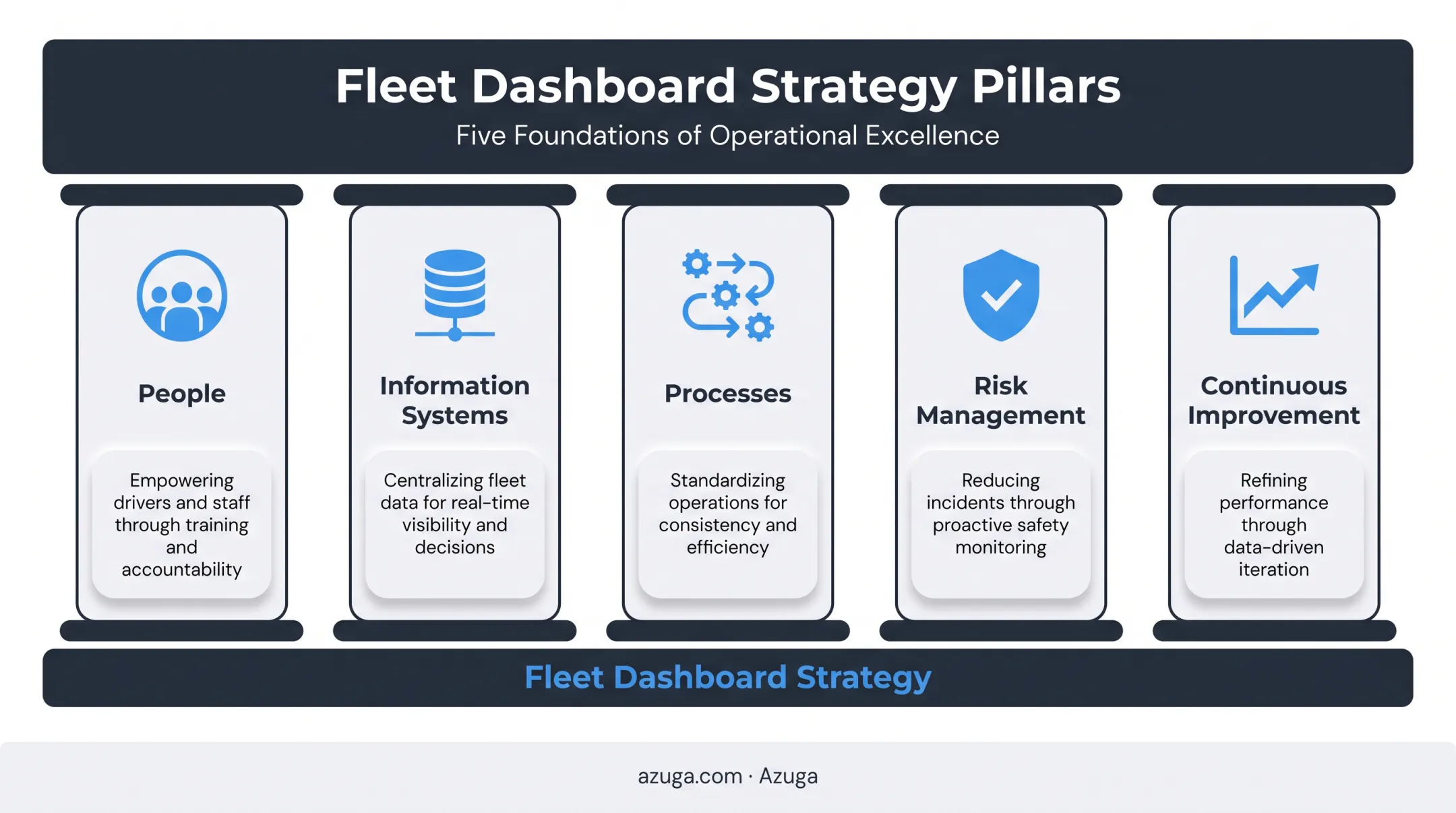 Five pillars of fleet asset management framework diagram