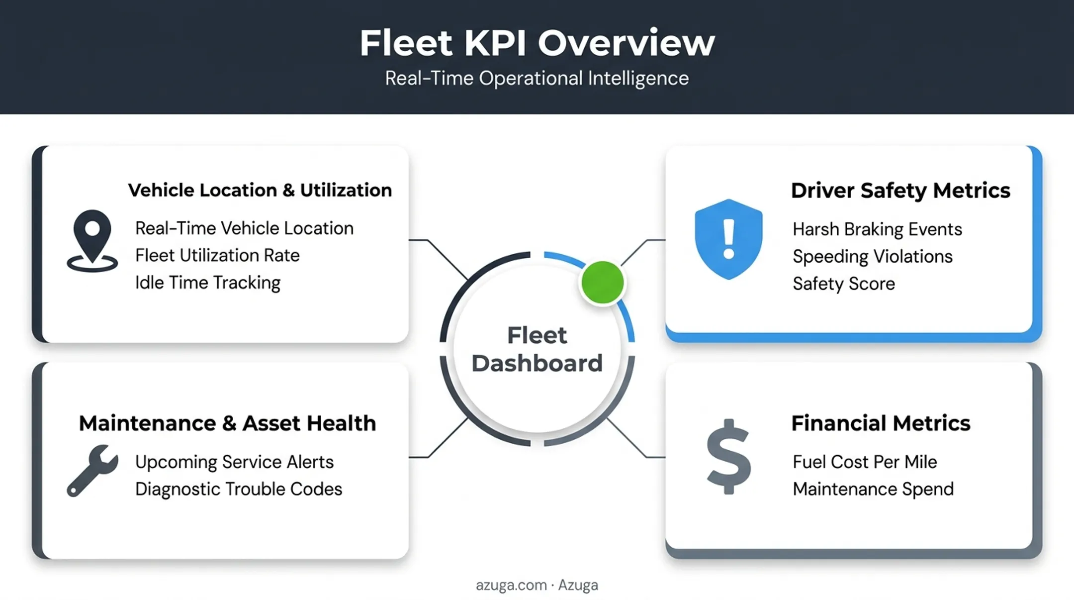 Fleet KPI categories showing location safety maintenance and financial metrics