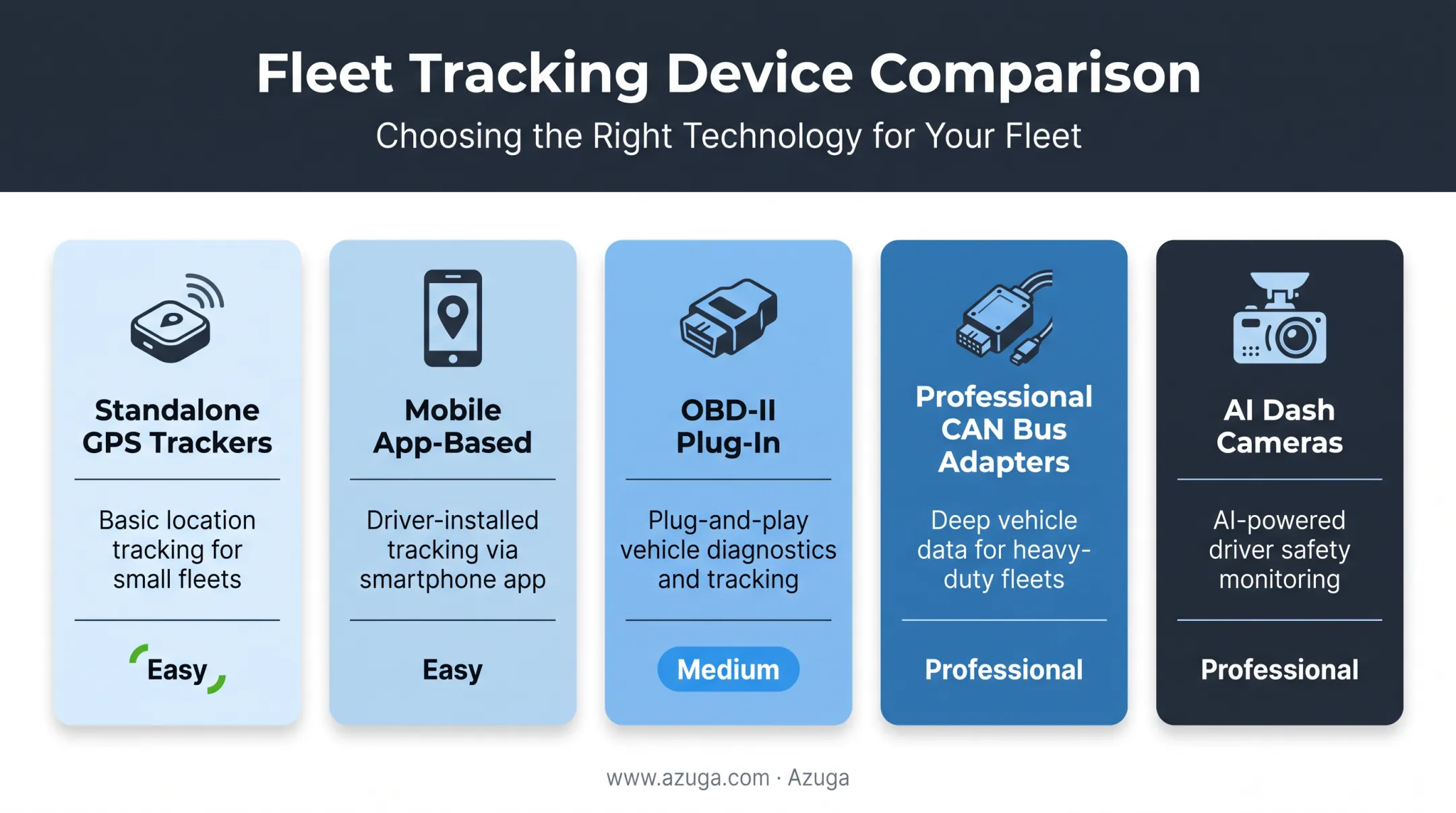 Five types of commercial fleet telematics devices compared side by side