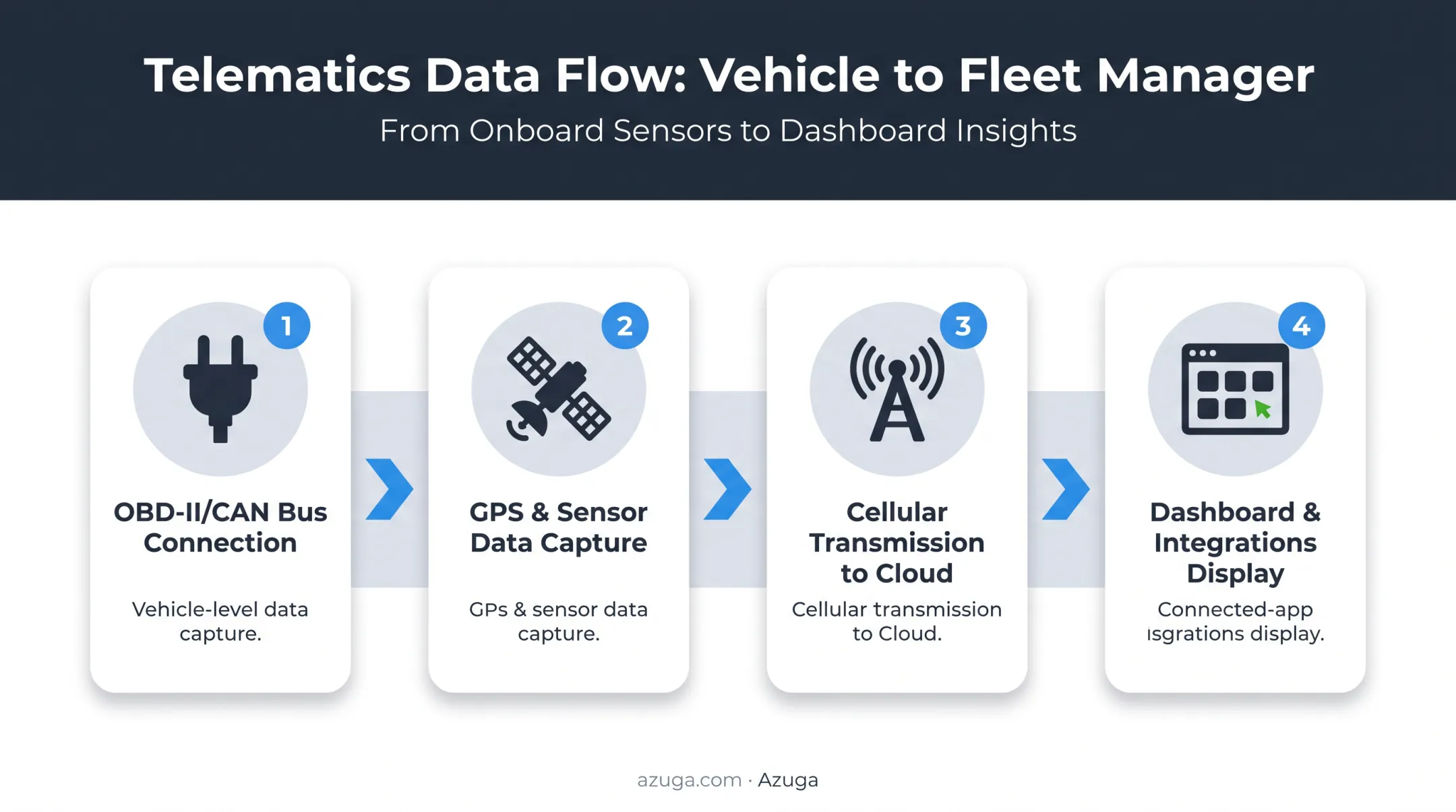 Fleet telematics data flow from vehicle sensors to dashboard software