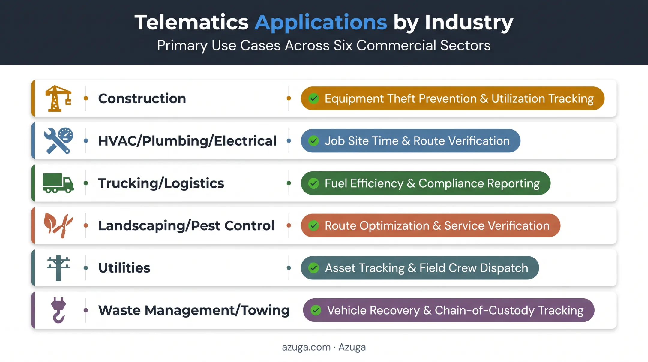 Fleet telematics use cases across six different industries chart