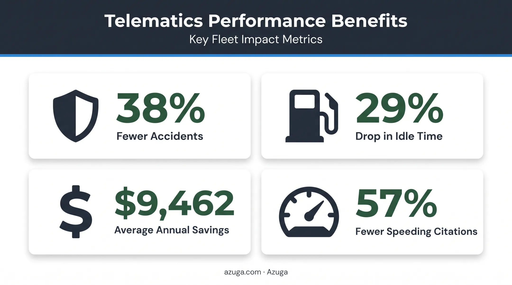 Key fleet telematics benefits showing accident, cost, and citation reductions