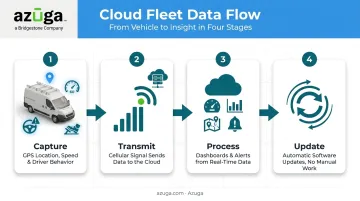 4-step cloud fleet data flow from capture to automatic update