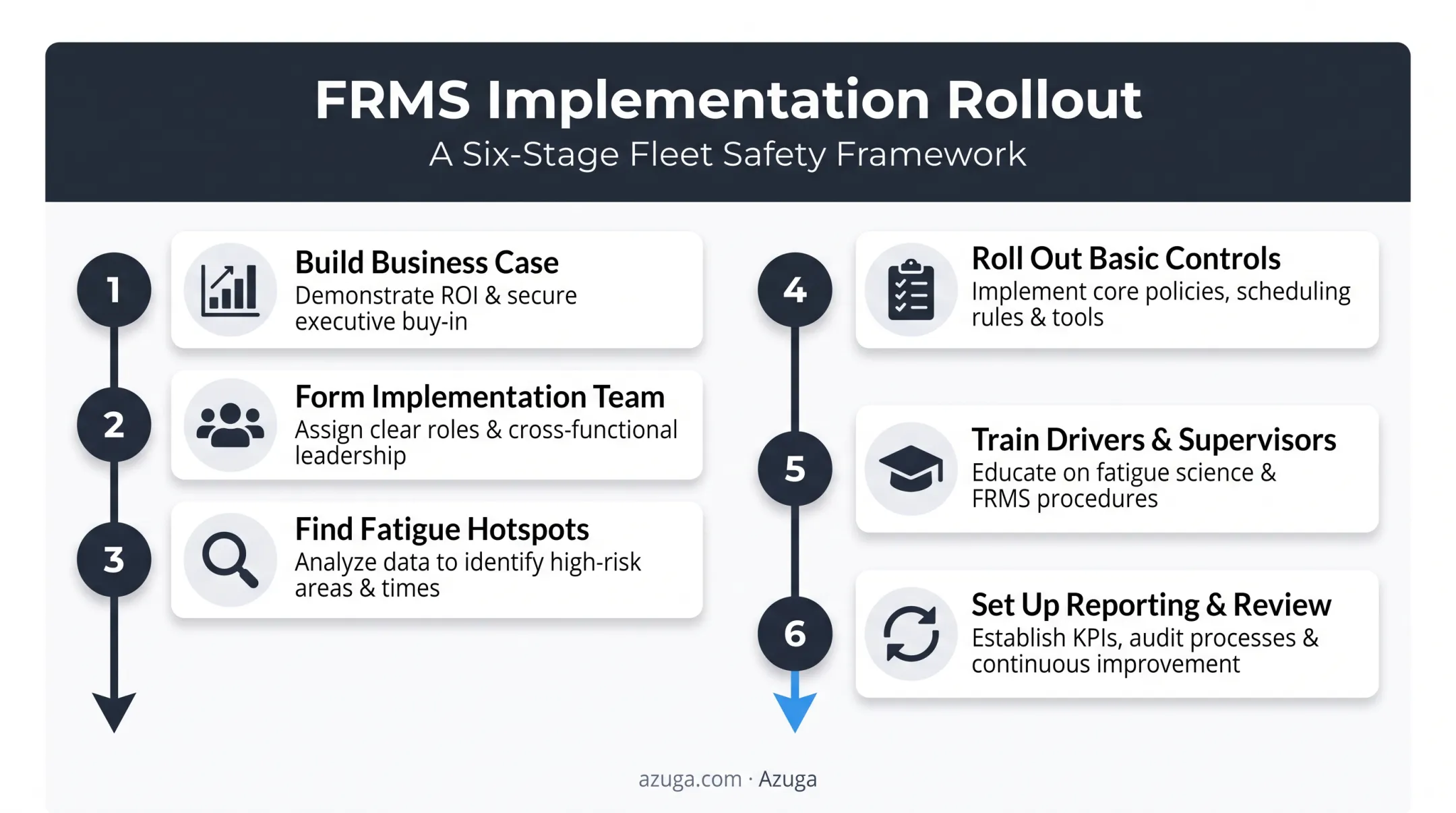 6-step FRMS rollout sequence from business case to ongoing review