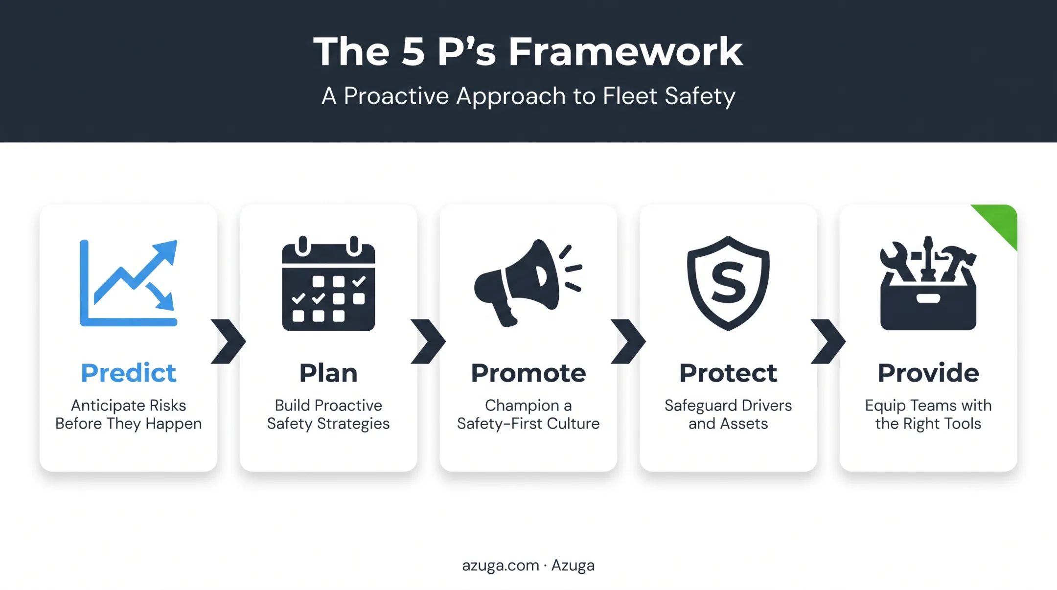 5 P's fatigue risk management framework Predict Plan Promote Protect Provide