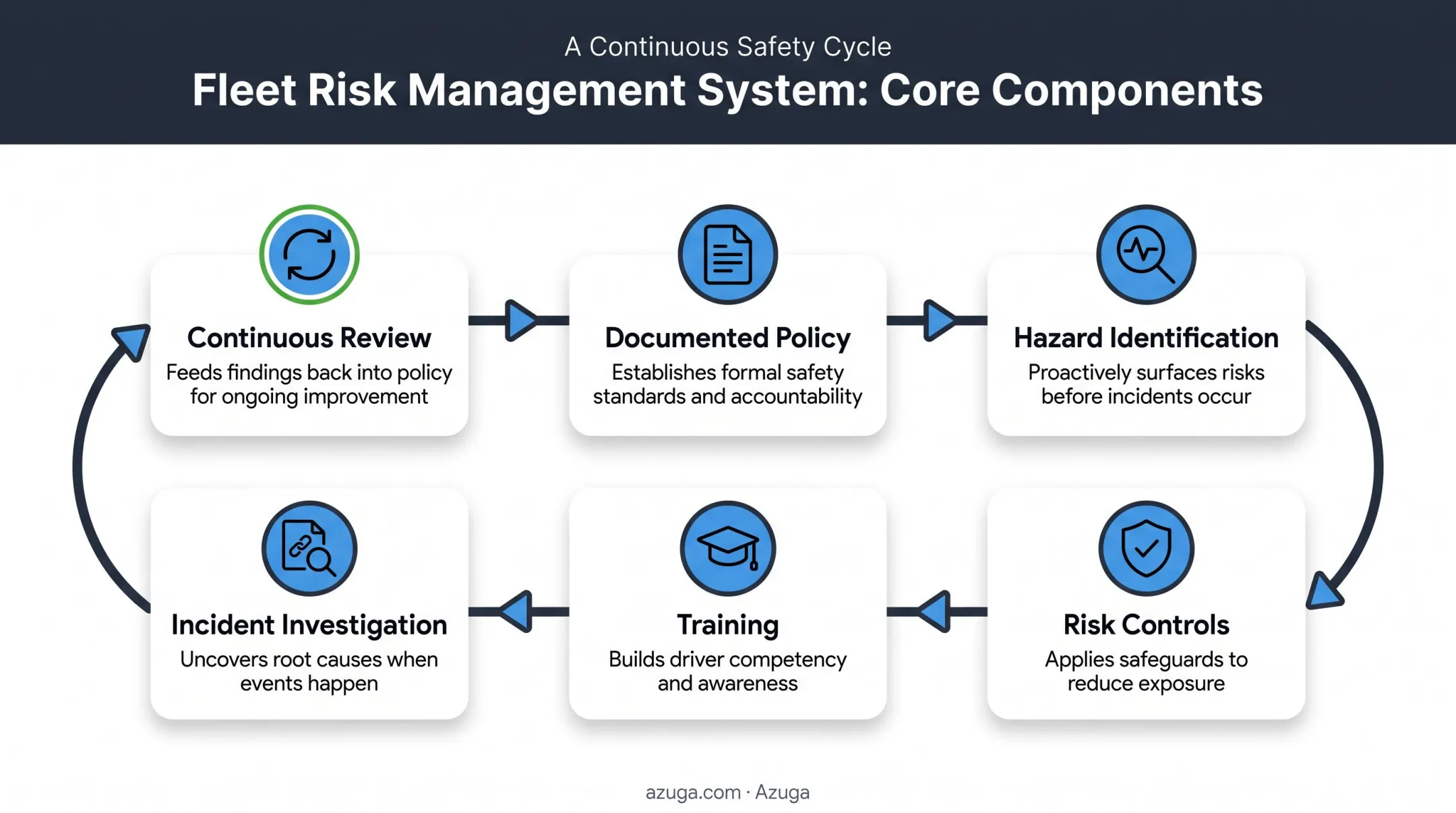 Six core components of effective fatigue risk management system