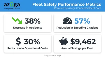 Fleet safety technology ROI statistics showing accident and cost reductions