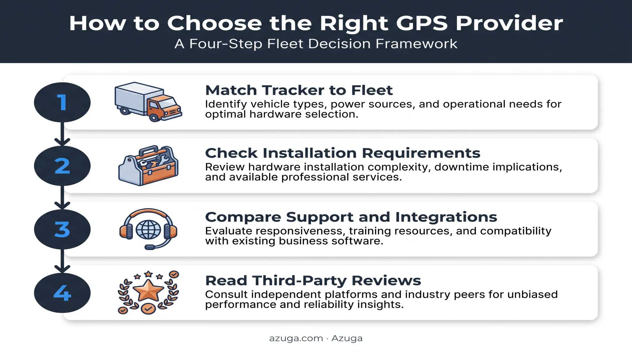 Four-step checklist for choosing a GPS tracking provider