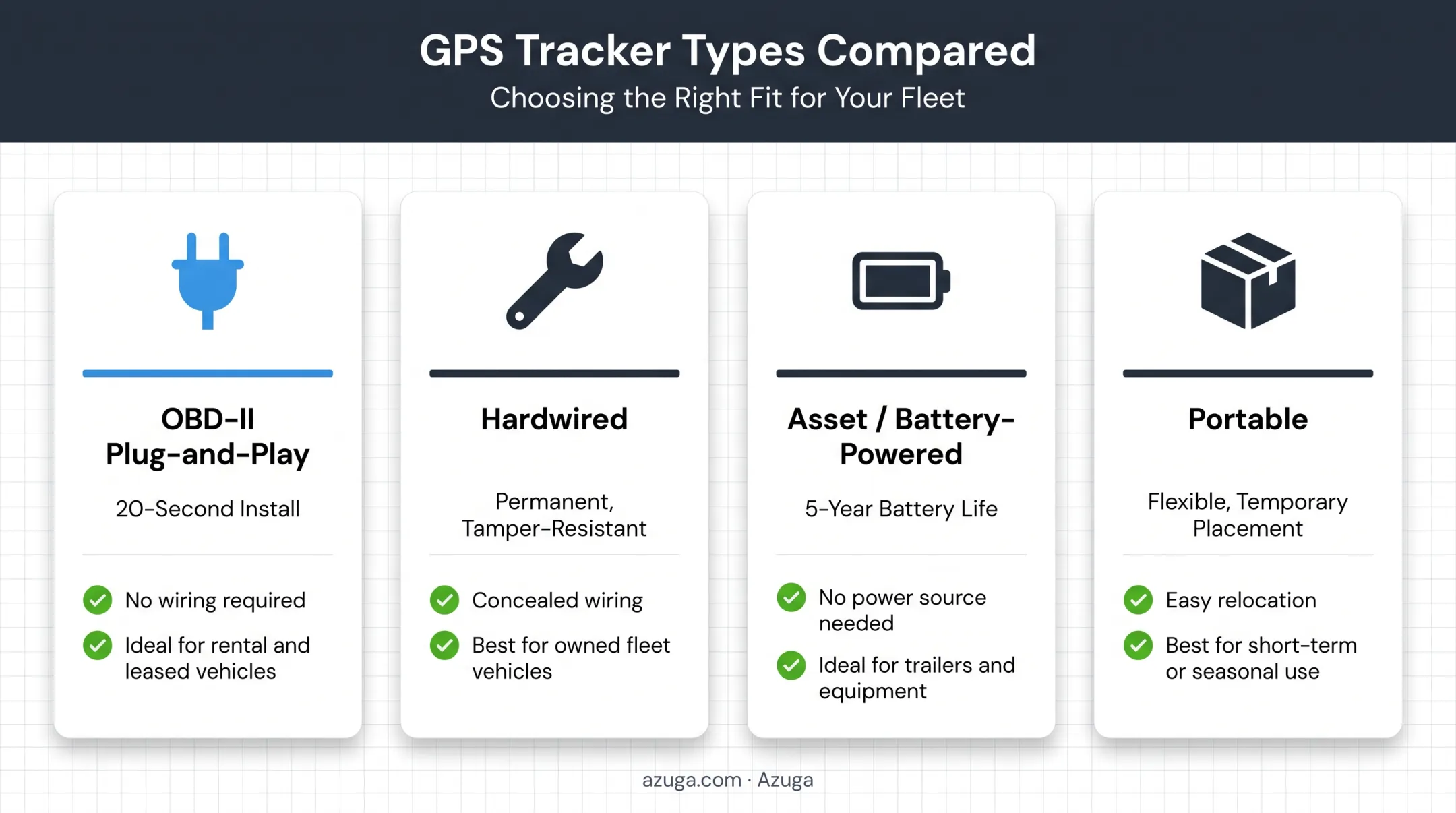Four types of GPS tracking devices for logistics fleets comparison