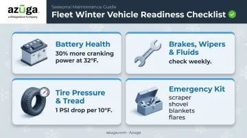 Winter vehicle pre-trip safety checklist covering battery tires brakes and emergency kit