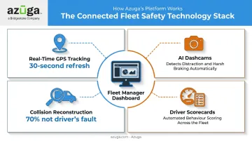 Fleet technology stack for winter driving safety monitoring and coaching