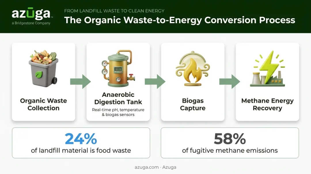 Anaerobic digestion process converting organic waste into biogas energy