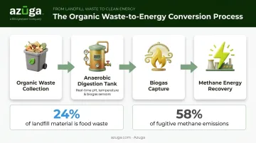 Anaerobic digestion process converting organic waste into biogas energy