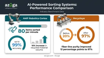 AI recycling sorting systems accuracy and speed performance comparison