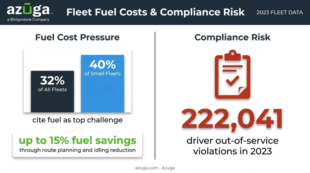 Fleet fuel cost challenges and FMCSA compliance violation statistics comparison