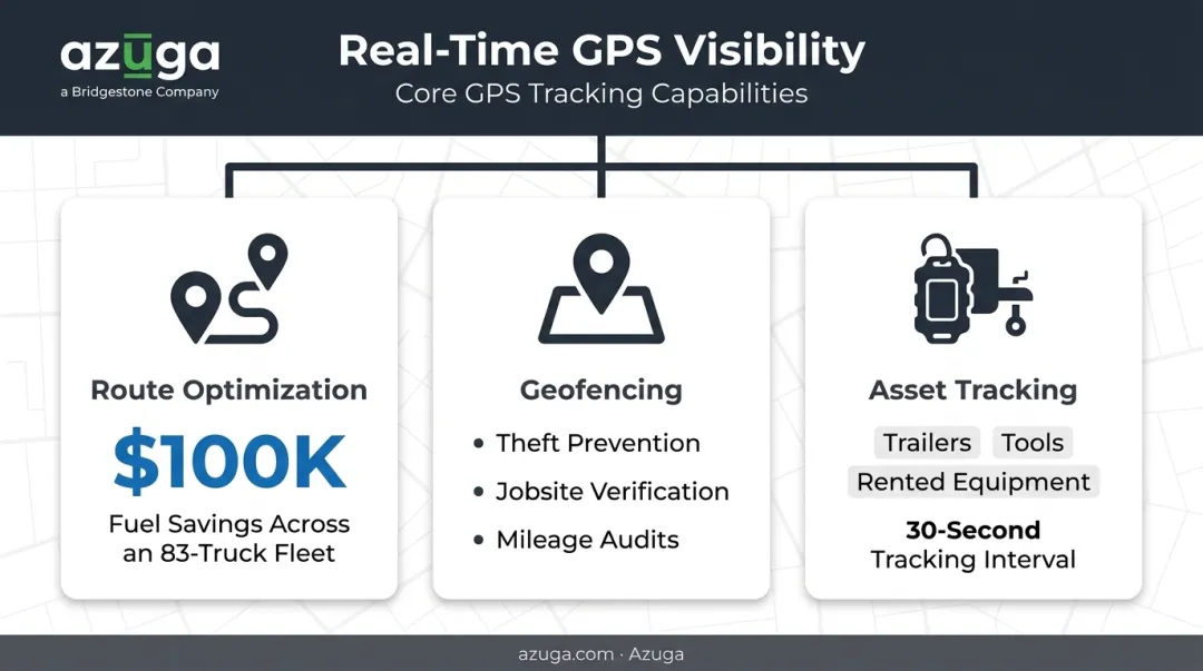 GPS fleet tracking core capabilities including route optimization geofencing and asset tracking
