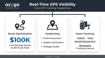 GPS fleet tracking core capabilities including route optimization geofencing and asset tracking