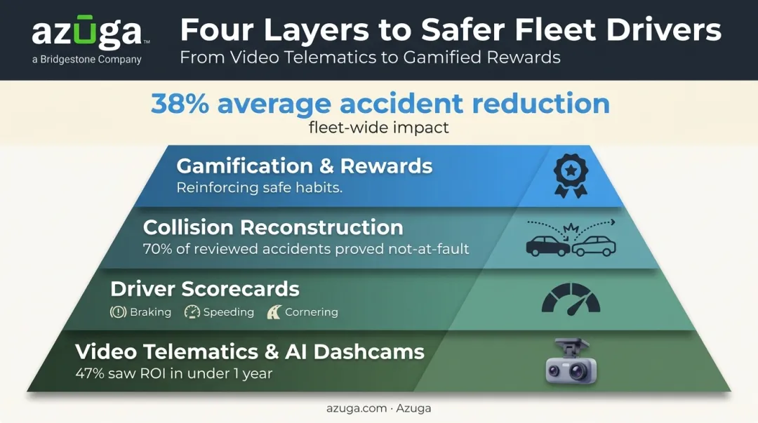 Fleet driver safety technology stack from video telematics to gamification rewards