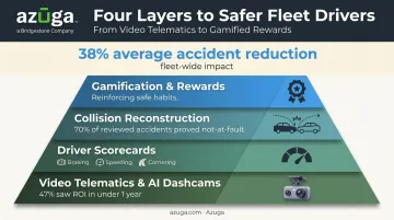Fleet driver safety technology stack from video telematics to gamification rewards