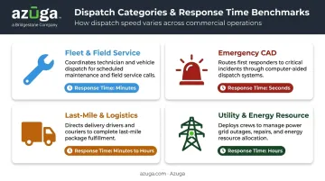 Four types of automated dispatch systems compared across industries