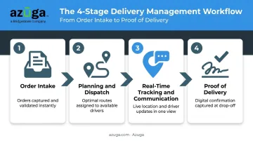 4-stage delivery management system workflow from order intake to proof of delivery