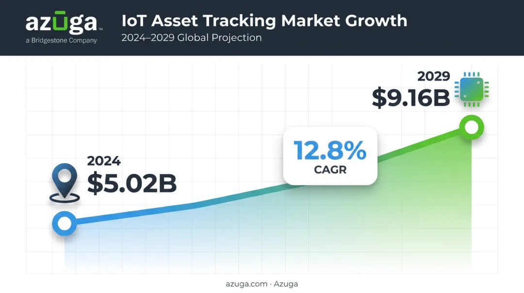 IoT asset tracking market growth chart from 2024 to 2029