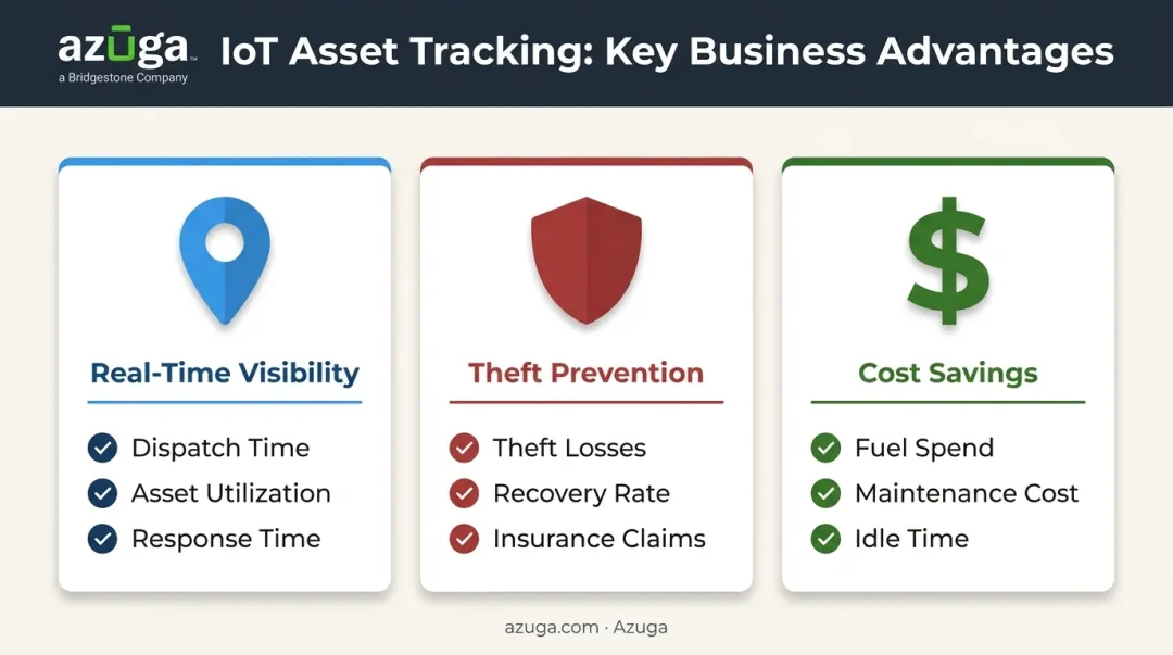 Three key IoT asset tracking advantages and their impacted business KPIs