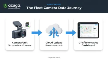 In-cab camera to cloud telematics dashboard data flow diagram